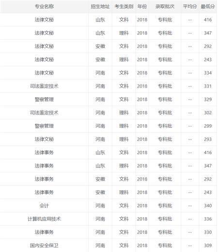 2017年河南司法警官职业学院录取分数线是多少 2021年河南司法警官学院录取分数线